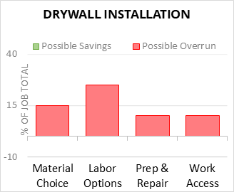 drywall thickness for walls