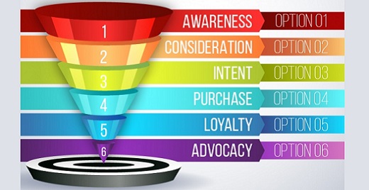 The Different Types Available in Internet Marketing for Brands
